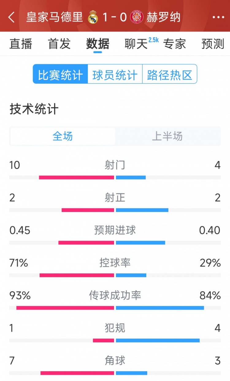 皇馬vs赫羅納半場(chǎng)數(shù)據(jù)：射門10-4，射正2-2，控球率七三開(kāi)