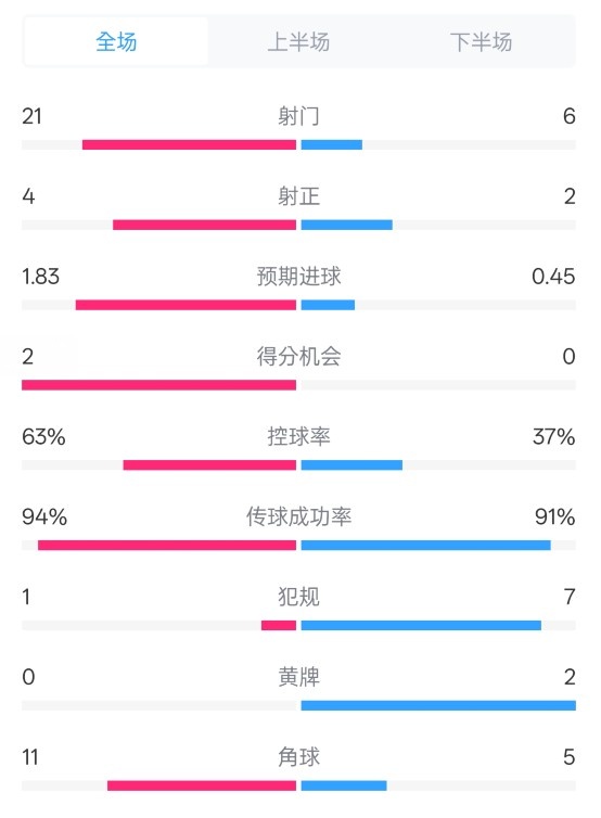 皇馬2-0赫羅納數(shù)據(jù)：射門21-6，射正4-2，控球率63%-37%