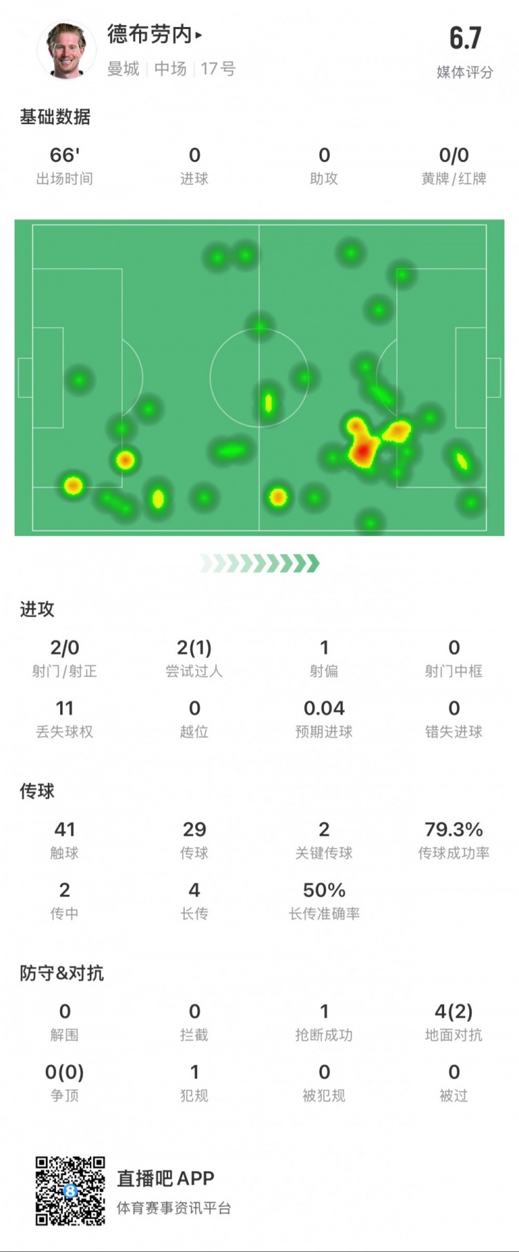 德布勞內(nèi)本場數(shù)據(jù)：2次射門0次射正，2次關鍵傳球，1次搶斷