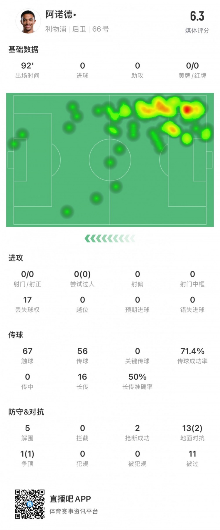 阿諾德本場數(shù)據(jù)：11次被過，14次對抗贏得3次，5次解圍