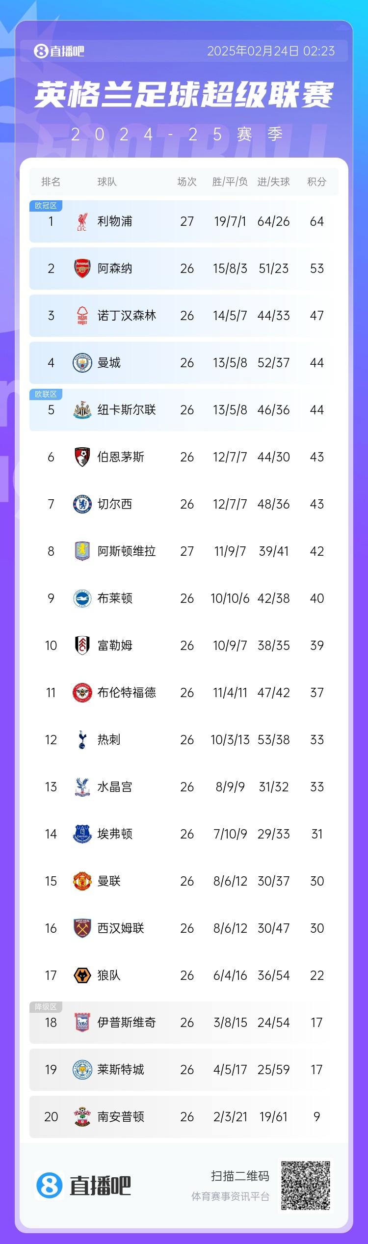 英超積分榜：利物浦多賽一場11分領跑，第三至第八只差5分