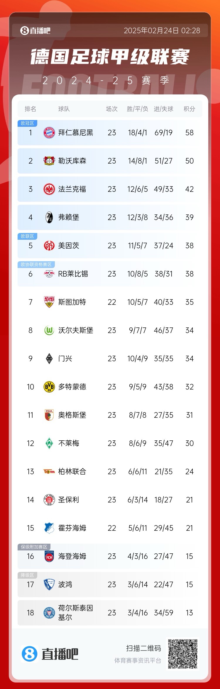 德甲積分榜：拜仁8分優(yōu)勢領跑！近9輪豪取8勝1平