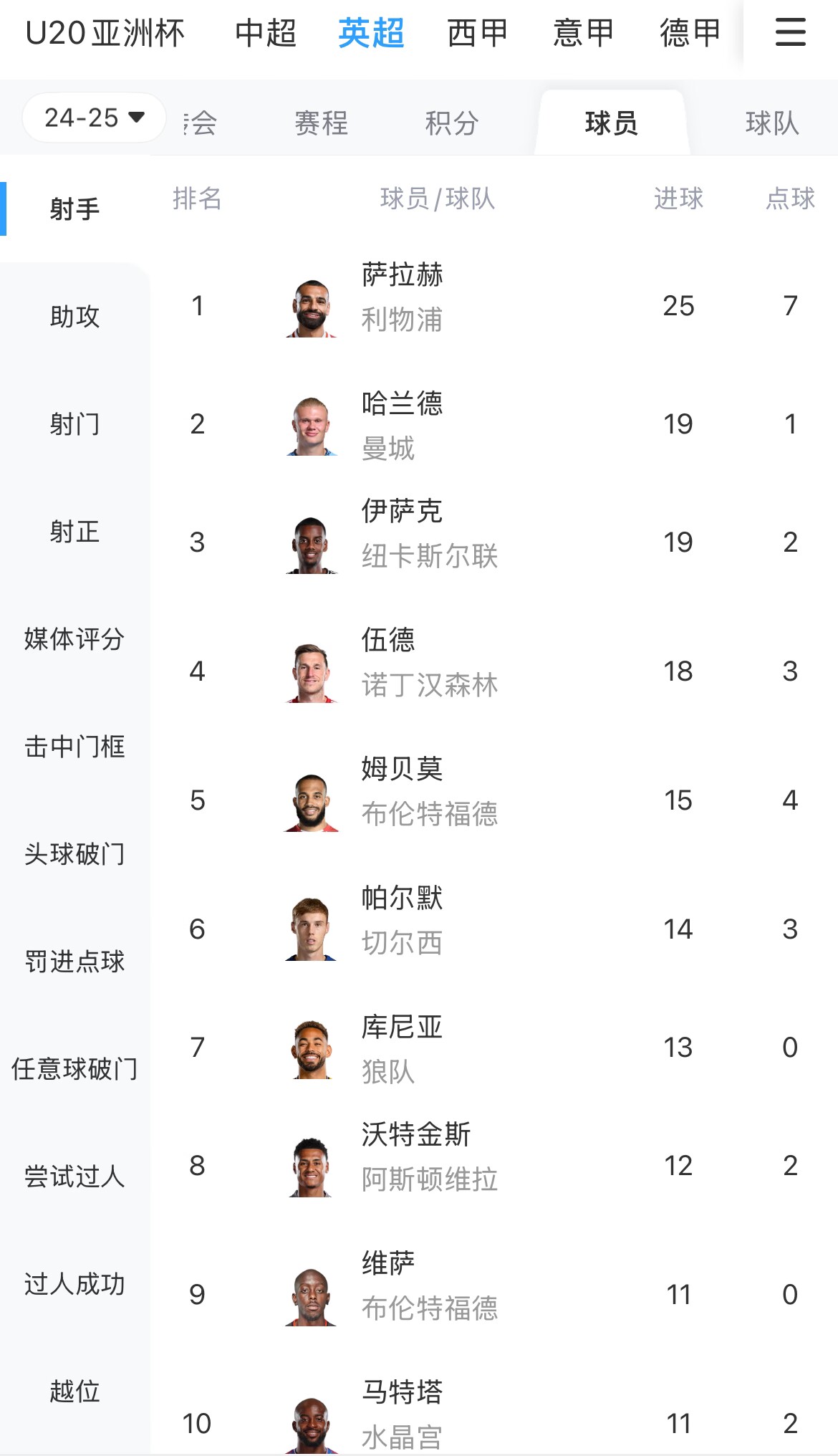 一度落后6球！英超射手榜：薩拉赫25球領跑，哈蘭德、伊薩克19球