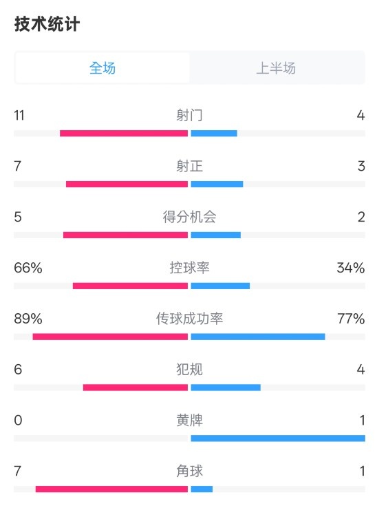 巴薩半場3-2馬競數(shù)據(jù)：射門11-4，射正7-3，控球率66%-34%