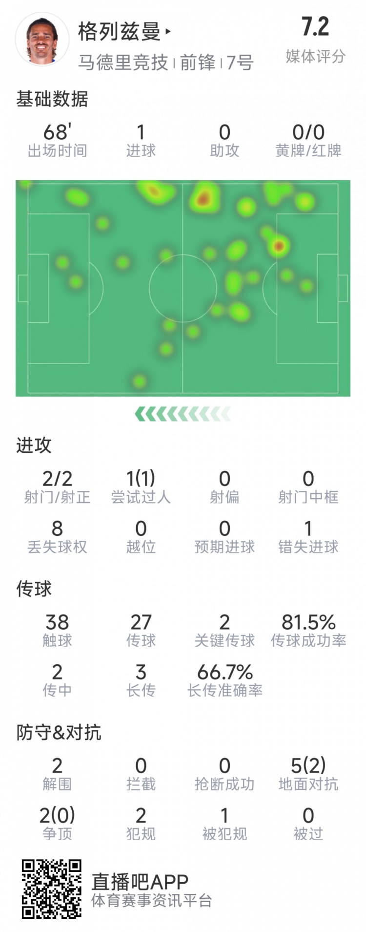 格列茲曼本場數(shù)據(jù)：1粒進球，2次射門均射正，1次錯失良機
