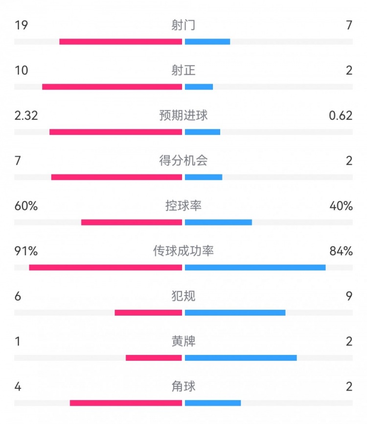 切爾西4-0圣徒數(shù)據(jù)：射門19-7，射正10-2，得分機會7-2