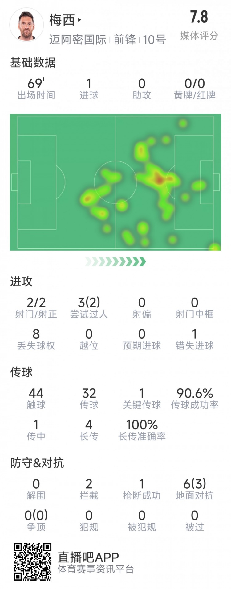 梅西本場數(shù)據(jù)：1粒進(jìn)球，2次射正，1關(guān)鍵傳球，2次成功過人