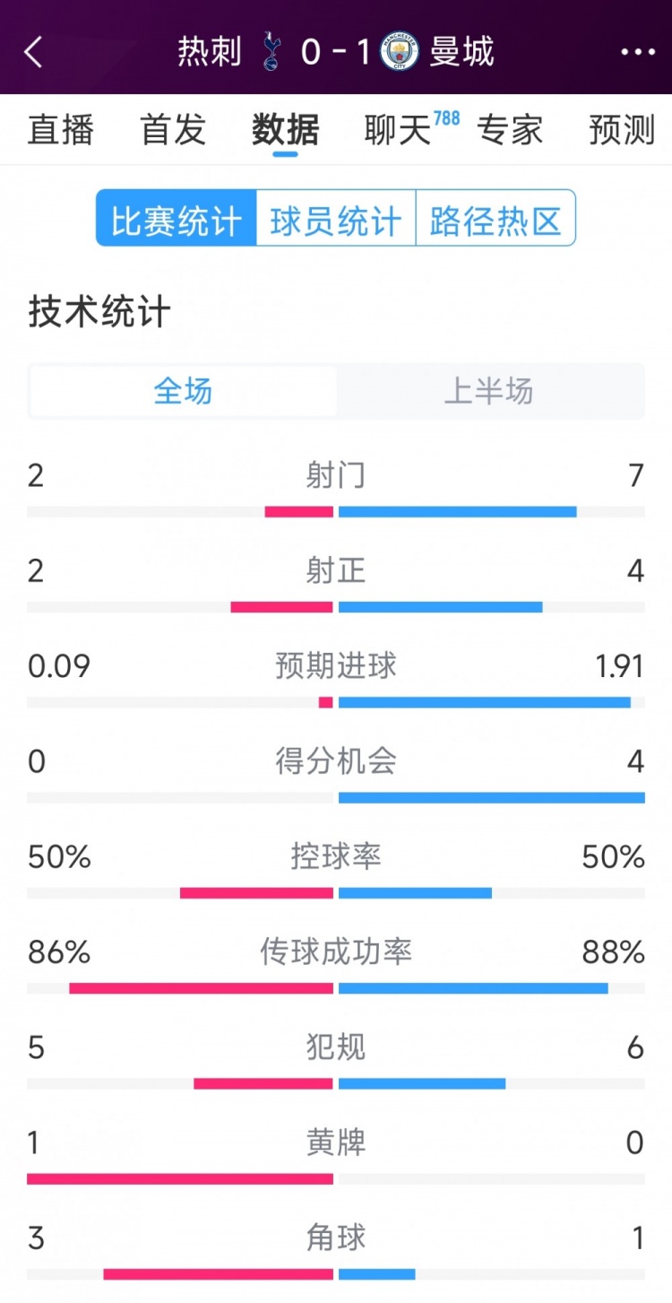 曼城vs熱刺半場數(shù)據(jù)：射門7-2，射正4-2，得分機會4-0
