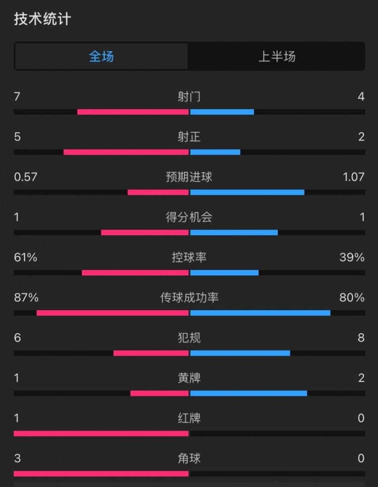 曼聯(lián)vs伊鎮(zhèn)半場數(shù)據(jù)：射門7-4，射正5-2，控球率61%-39%，角球3-0