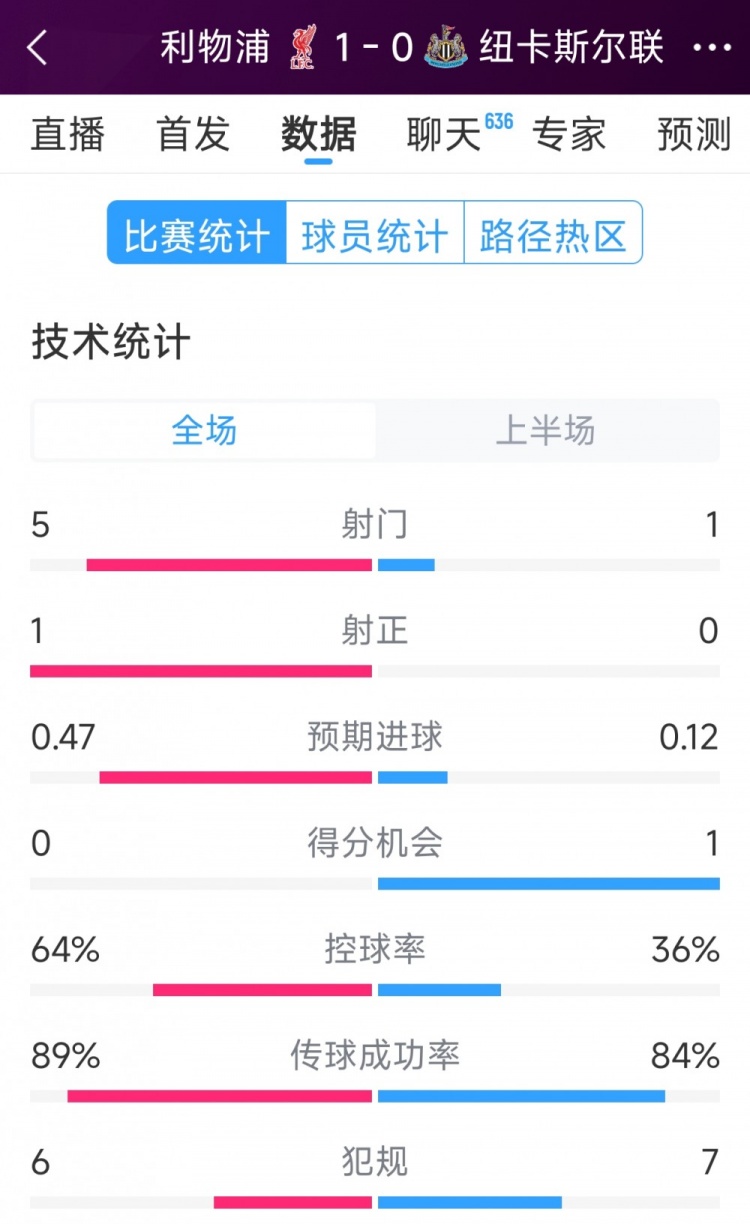 利物浦vs紐卡半場數(shù)據(jù)：射門5-1，射正1-0，得分機會0-1