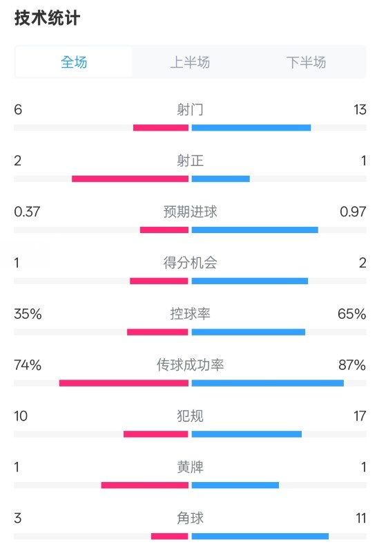 森林0-0阿森納全場數(shù)據(jù)：射門6-13，射正2-1，控球率35%-65%