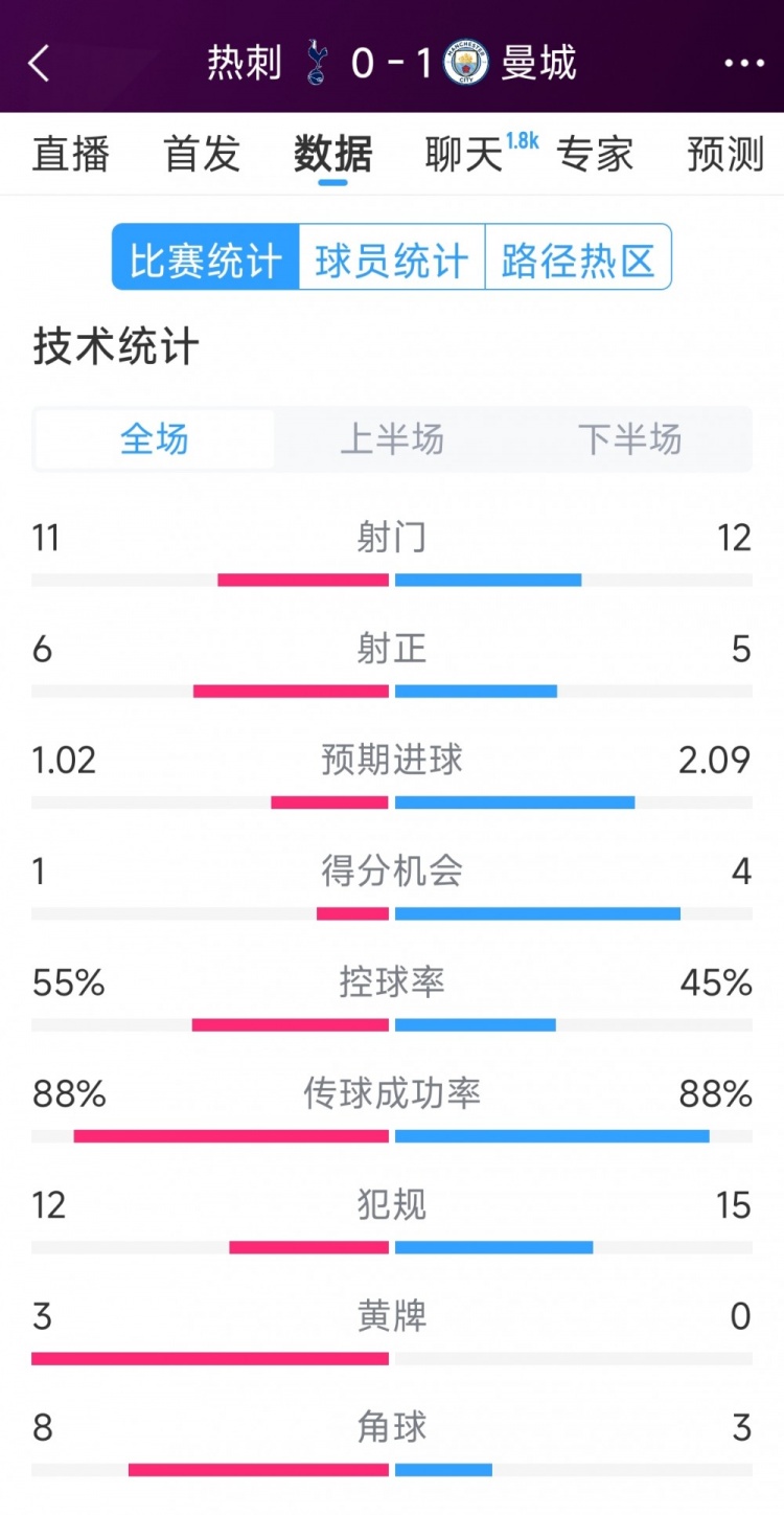 曼城1-0熱刺全場數(shù)據(jù)：射門12-11，射正5-6，得分機會4-2