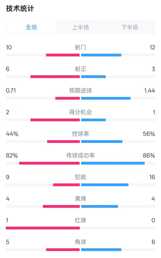 曼聯(lián)3-2伊鎮(zhèn)數(shù)據(jù)：射門10-12，射正6-3，控球率44%-56%，紅牌1-0