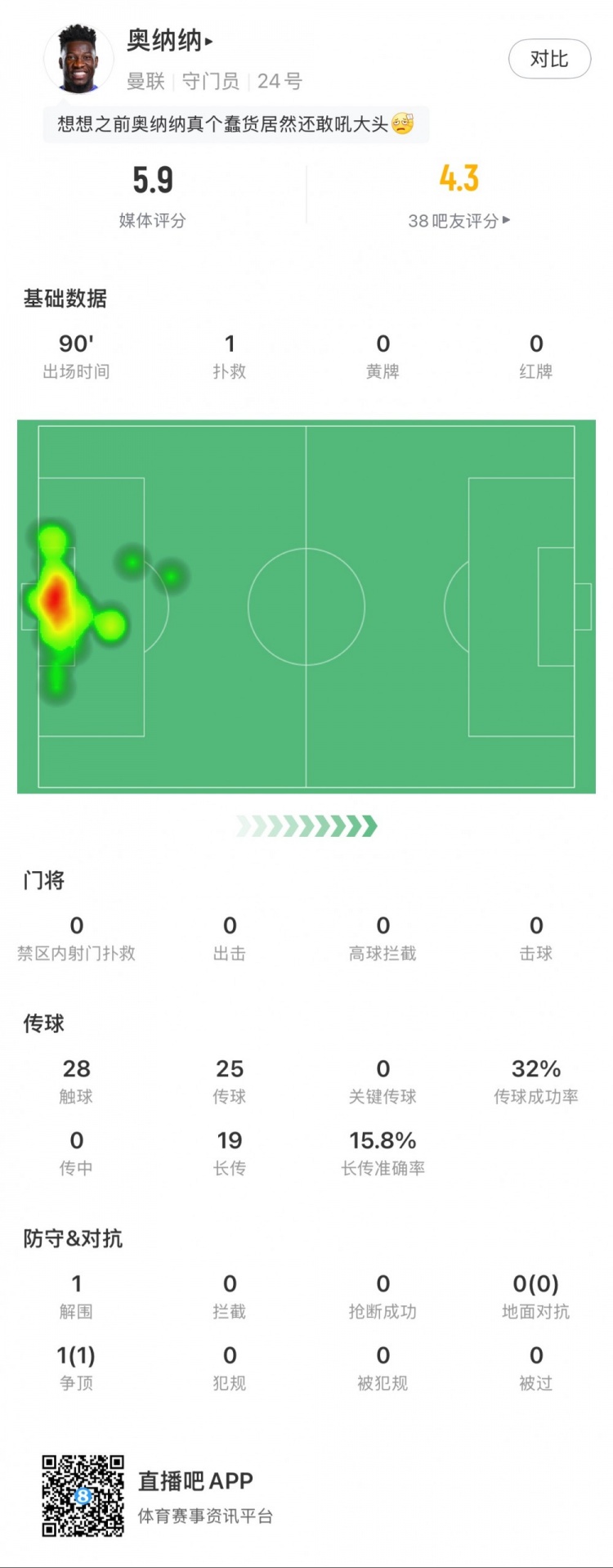 奧納納本場數(shù)據(jù)：1次撲救，19次長傳3次成功，只獲評5.9分