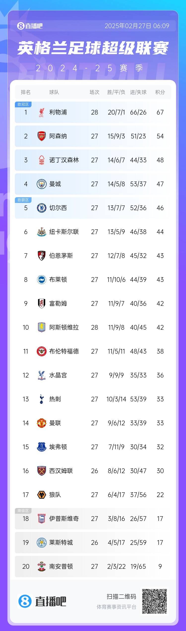 英超積分榜：利物浦先賽13分領(lǐng)跑 阿森納第2、森林第3、曼城第4
