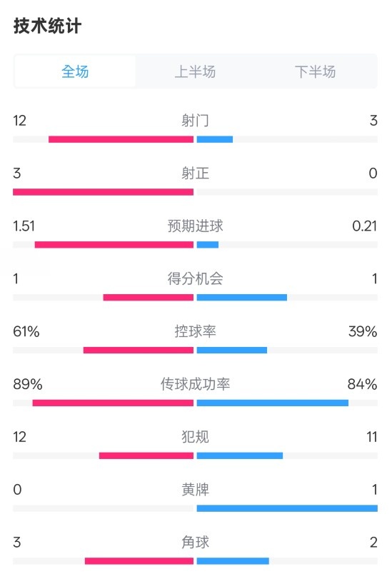 利物浦2-0紐卡全場數(shù)據(jù)：射門12-3，射正3-0，控球率61%-39%