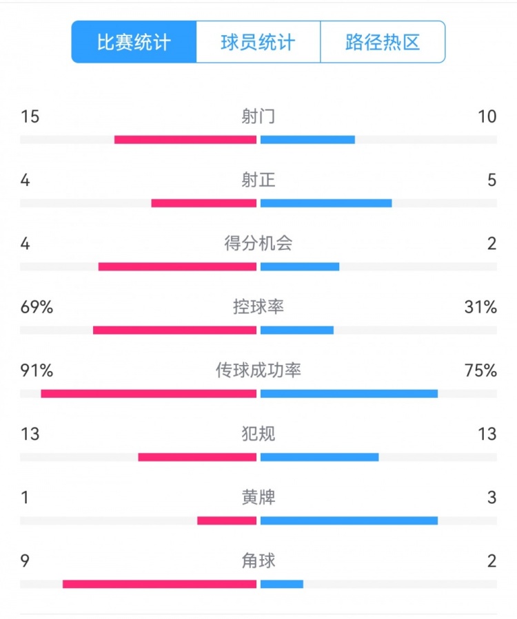 點球告負！尤文恩波利數(shù)據(jù)：射門15-10，射正4-5，得分機會4-2