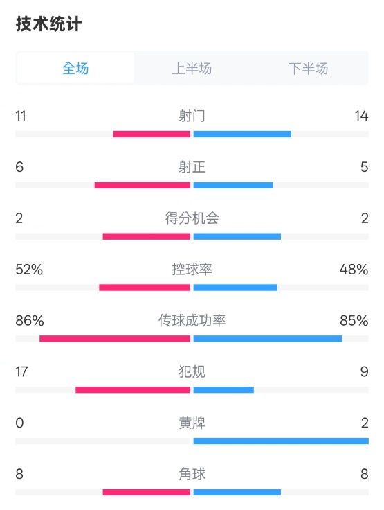 皇社0-1皇馬數(shù)據(jù)：射門11-14，射正6-5，控球率52%-48%，犯規(guī)17-9