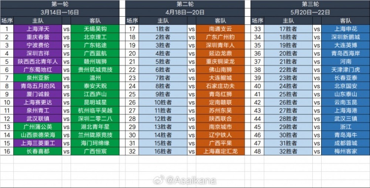 2025足協(xié)杯第一輪、第二輪、第三輪對(duì)陣抽簽結(jié)果 ???