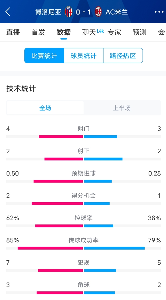 米蘭vs博洛尼亞半場(chǎng)數(shù)據(jù)：米蘭多項(xiàng)數(shù)據(jù)落后，射門3-4，射正2-2