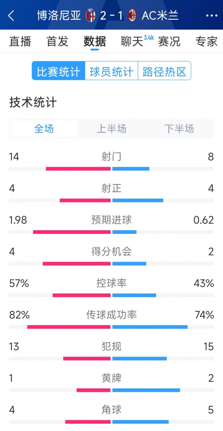 AC米蘭1-2博洛尼亞全場(chǎng)數(shù)據(jù)：射門8-14，射正4-4，得分機(jī)會(huì)2-4