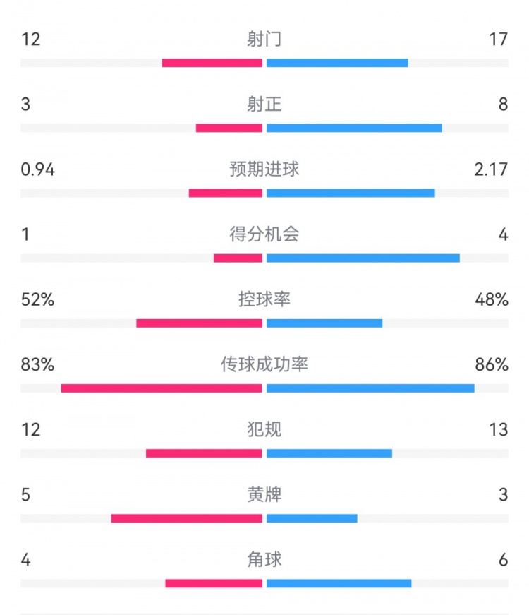 拜仁3-1斯圖加特?cái)?shù)據(jù)：射門17-13，射正8-3，得分機(jī)會(huì)4-1