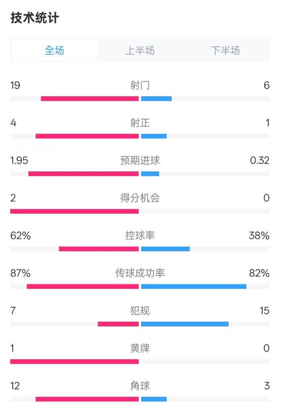 那不勒斯1-1國(guó)米數(shù)據(jù)：射門19-6，射正4-1，控球率62%-38%