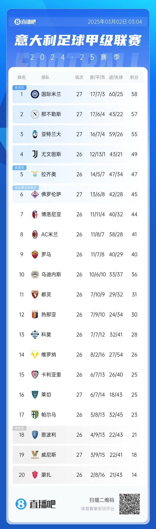 意甲積分榜：天王山戰(zhàn)平，國(guó)米仍1分領(lǐng)先那不勒斯，亞特蘭大第三