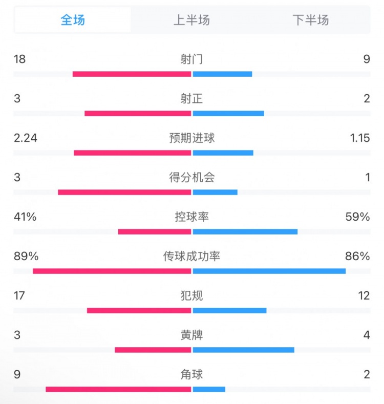 貝蒂斯2-1皇馬全場(chǎng)數(shù)據(jù)：射門18-9，射正3-2，得分機(jī)會(huì)3-1