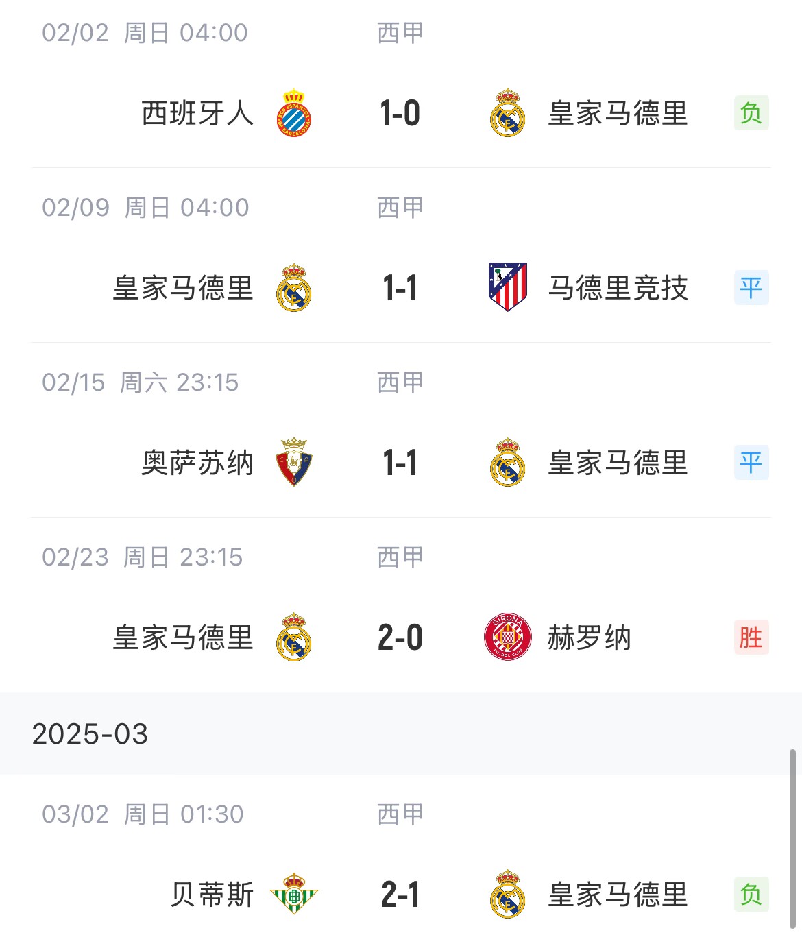 低迷！皇馬一度4分領(lǐng)跑西甲，如今五輪僅1勝&先賽與巴薩同分