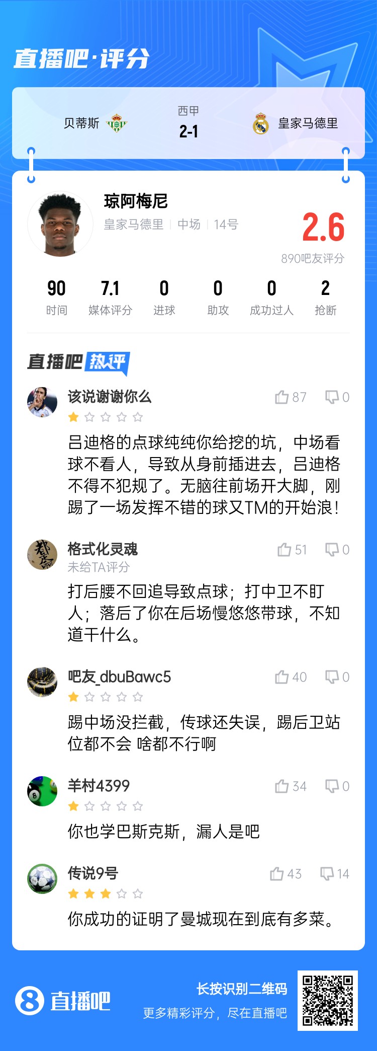 全隊(duì)最坑？吧友給瓊阿梅尼打2.6分：踢中場沒攔截 踢后衛(wèi)沒站位