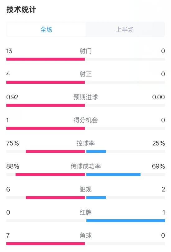 巴薩半場2-0皇社數(shù)據(jù)：射門13-0，射正4-0，控球75%-25%，紅牌0-1