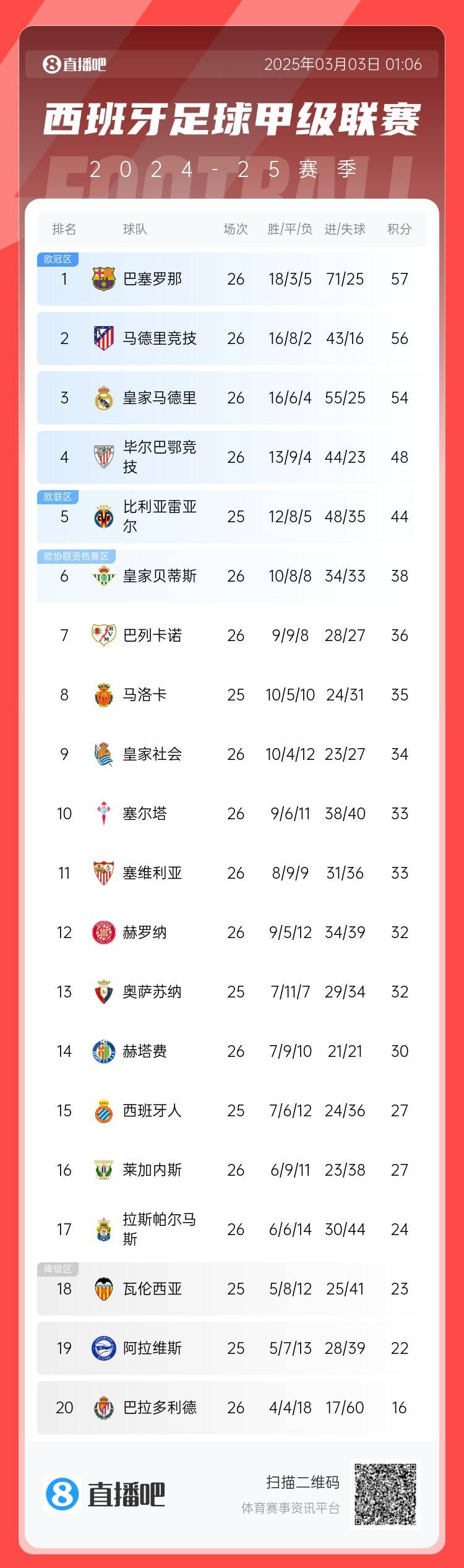 西甲積分榜：巴薩聯(lián)賽6連勝&1分領(lǐng)跑，馬競第二、皇馬第三