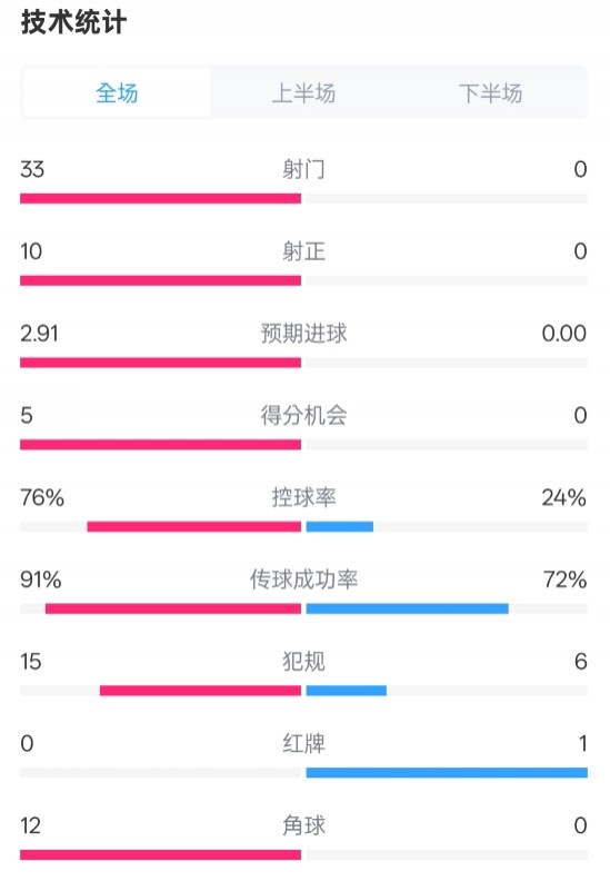 全面壓制！巴薩4-0皇社數(shù)據(jù)：射門33-0，射正10-0，控球率76%-24%