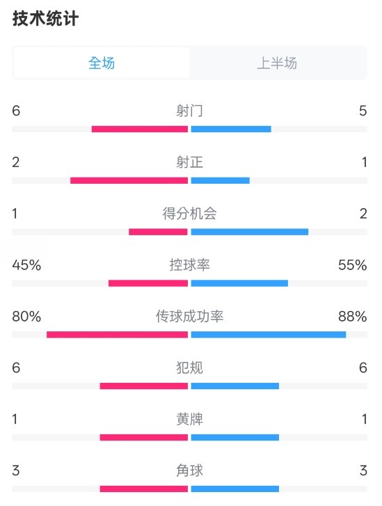 曼聯(lián)半場0-1富勒姆數(shù)據(jù)：射門6-5，射正2-1，控球率45%-55%