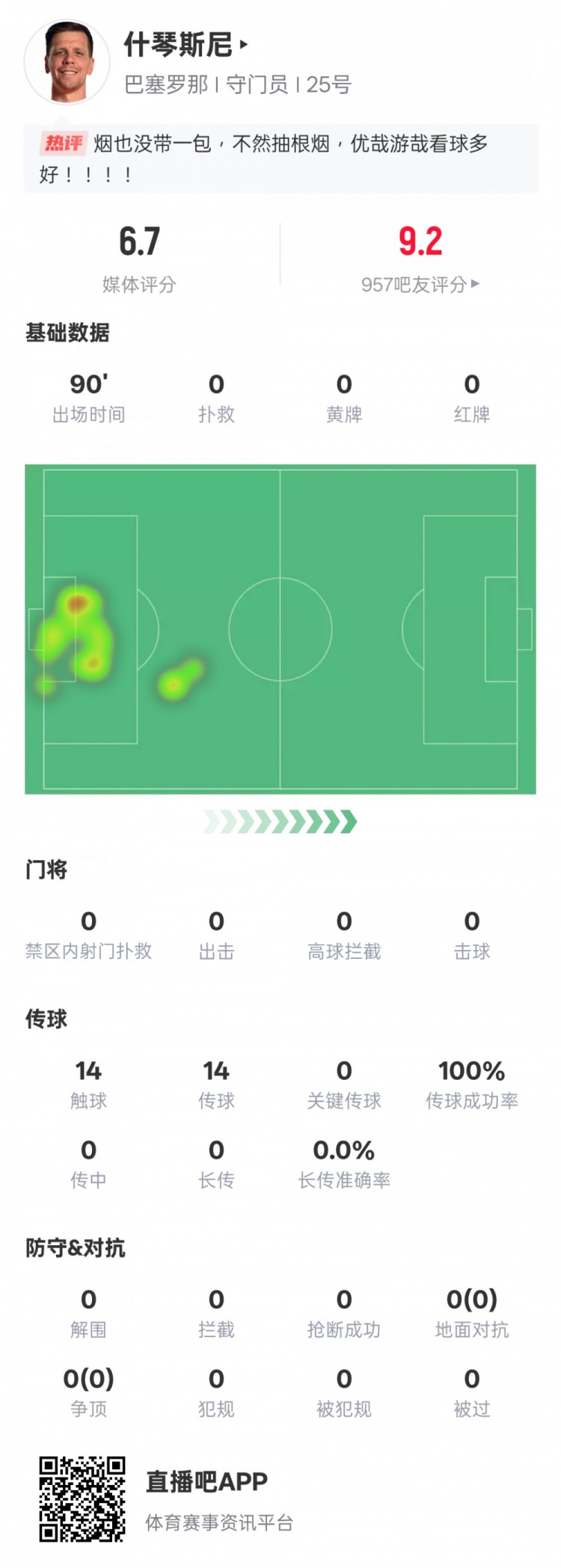 沒啥可做的！什琴斯尼本場：0失球0撲救傳球成功率100%，評分6.7
