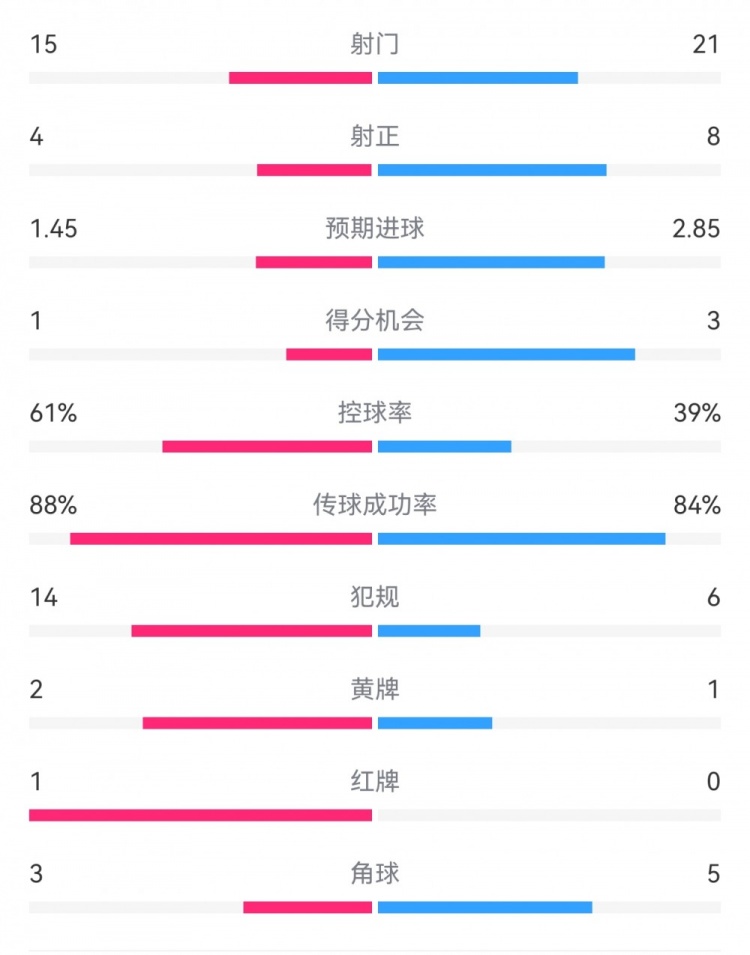 米蘭1-2拉齊奧數(shù)據(jù)：射門15-21，射正4-8，得分機(jī)會(huì)1-3，犯規(guī)14-6