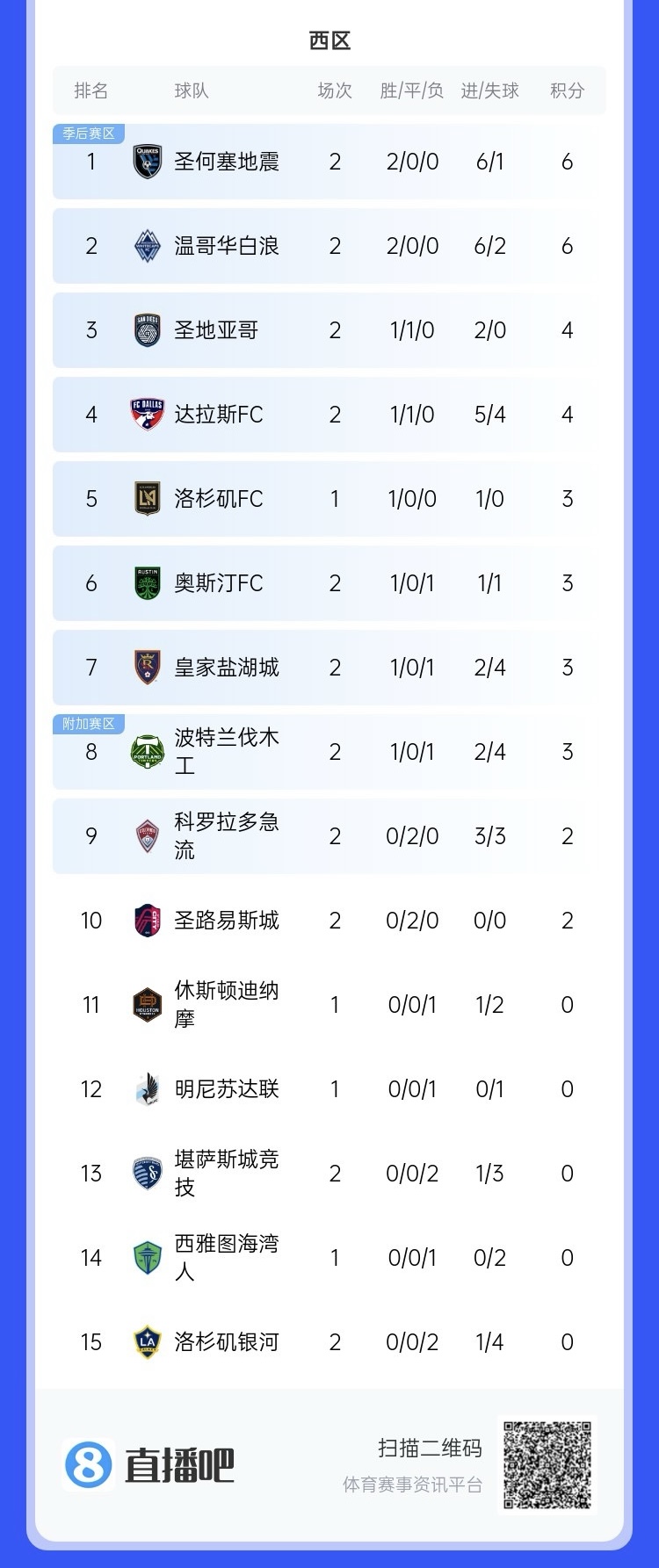 兩連敗！上賽季美職聯(lián)總冠軍洛杉磯銀河再輸球，暫跌至西區(qū)倒一