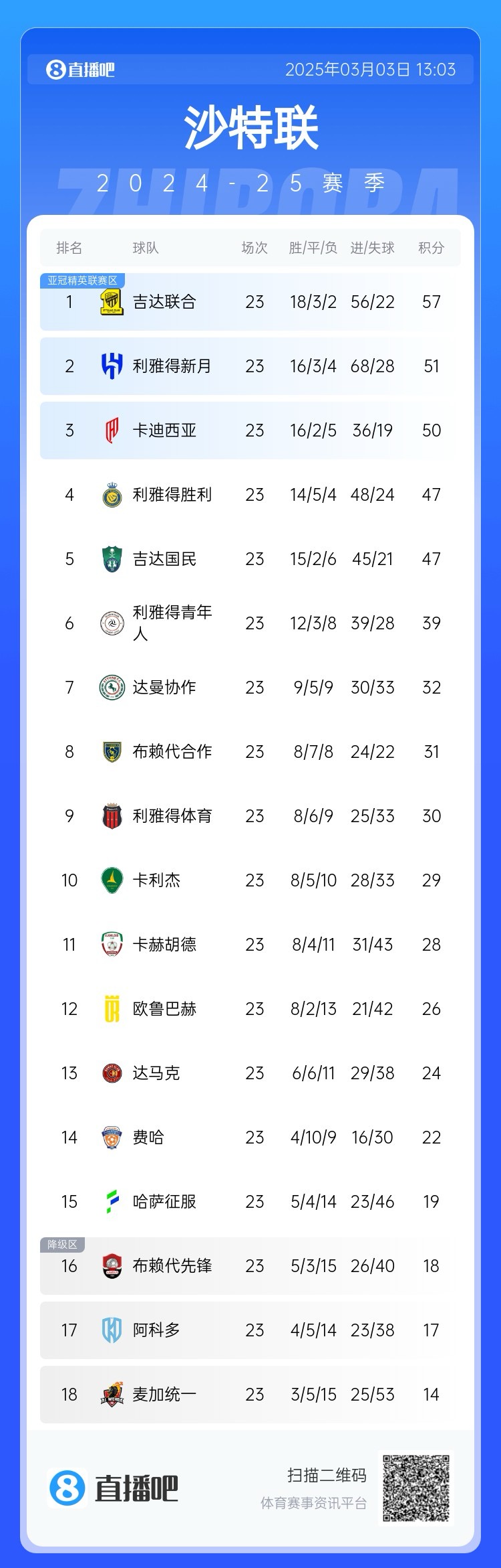 沙特聯(lián)積分榜：吉達聯(lián)合領跑，勝利遭卡迪西亞超越&距榜首10分