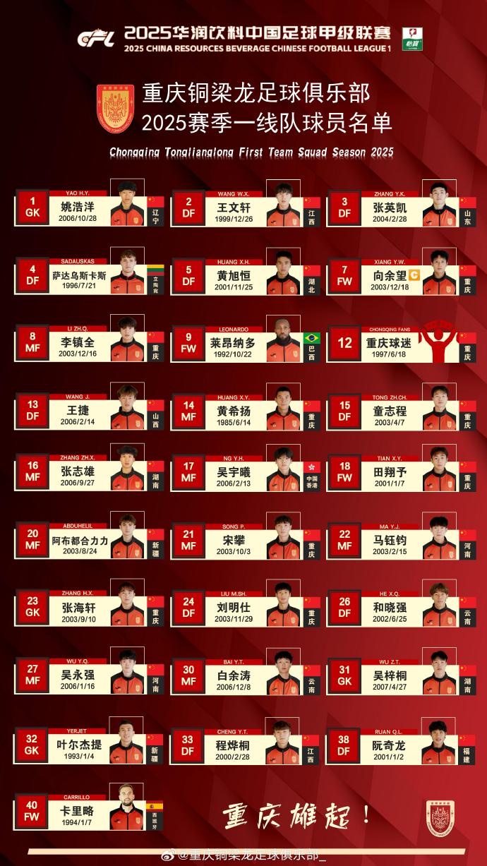 重慶銅梁龍2025賽季一線隊(duì)名單：平均23.7歲，重慶球員占比29.6%