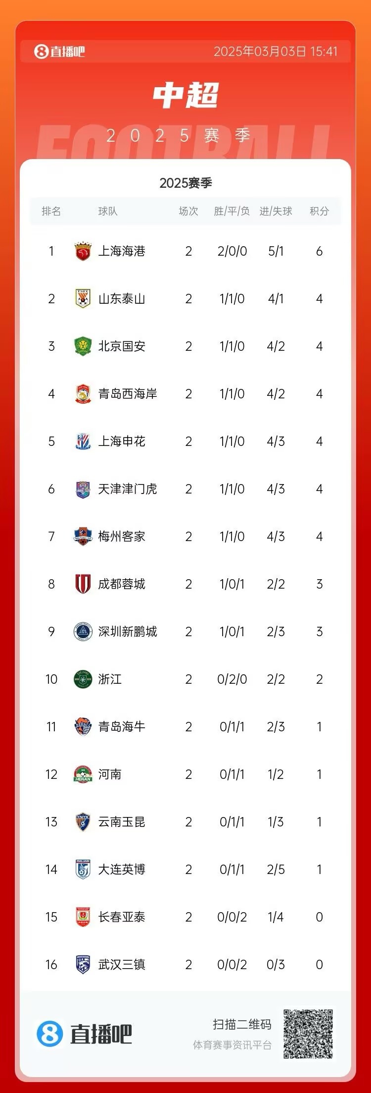 中超第二輪積分榜：海港兩戰(zhàn)全勝居首 三鎮(zhèn)、亞泰0分墊底