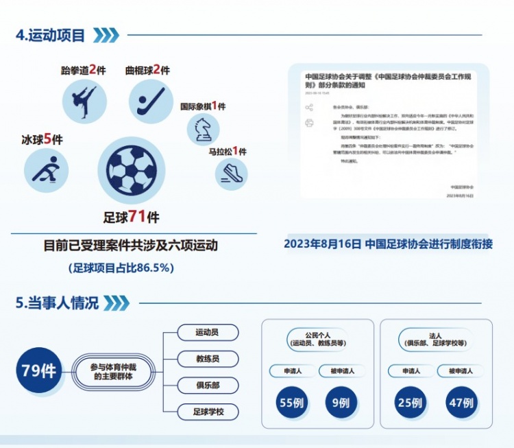中國體育仲裁委員會公布年度報告，足球項目案件71件占比86.5%