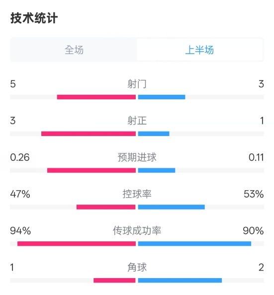 皇馬半場1-1馬競數(shù)據(jù)：射門5-3，射正3-1，控球率47%-53%