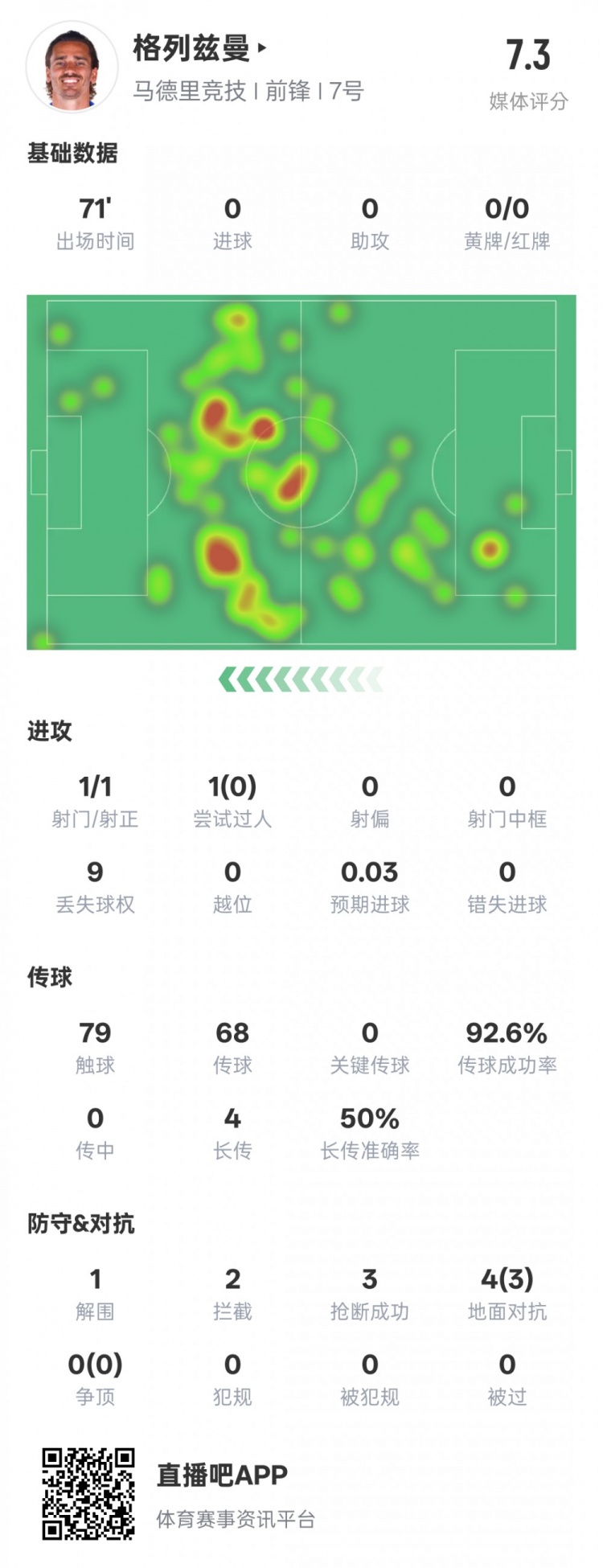 鋒衛(wèi)？格列茲曼本場數(shù)據(jù)：1解圍2攔截3搶斷，評分7.3
