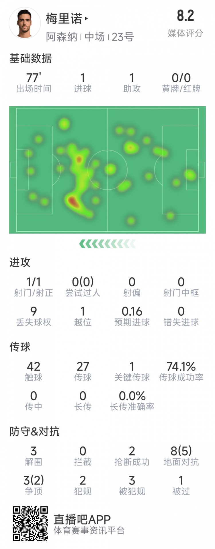梅里諾本場數(shù)據(jù)：1球1助攻，1次射門，3解圍，2搶斷，評分8.2分