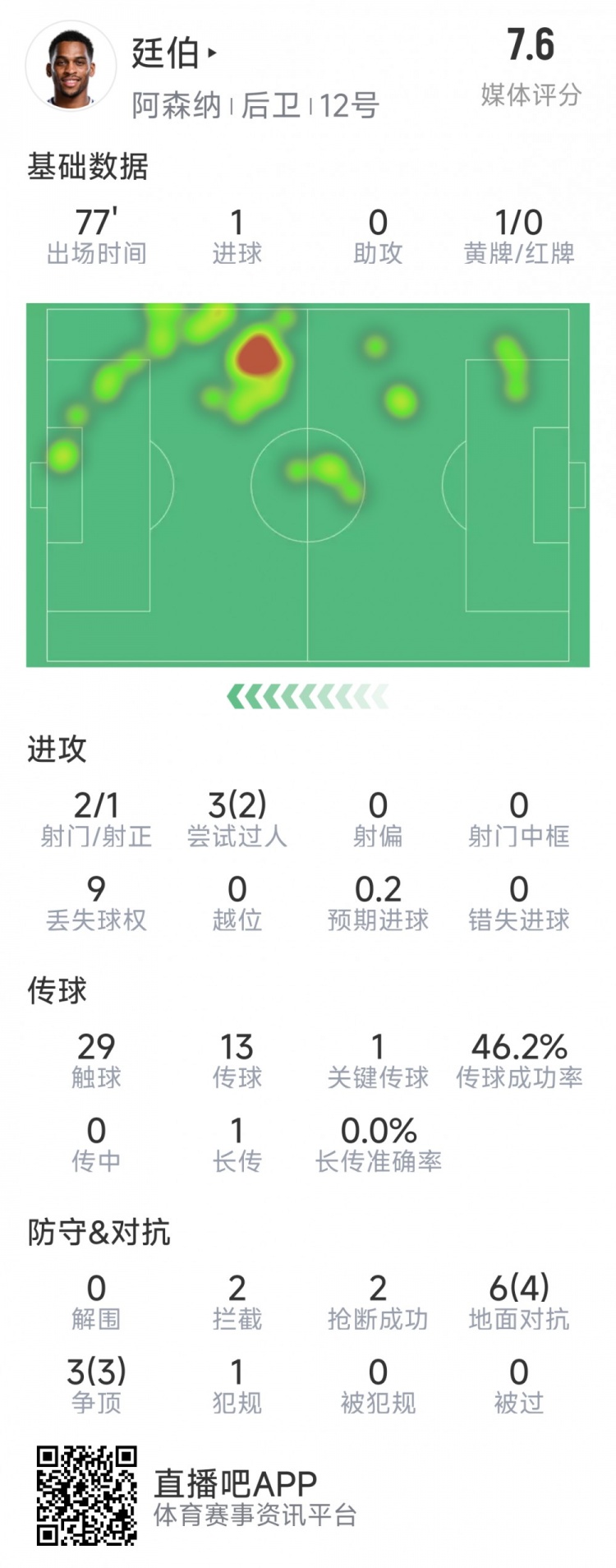 廷伯本場數(shù)據(jù)：1粒進(jìn)球，2次射門，2攔截，2搶斷，9對抗7成功