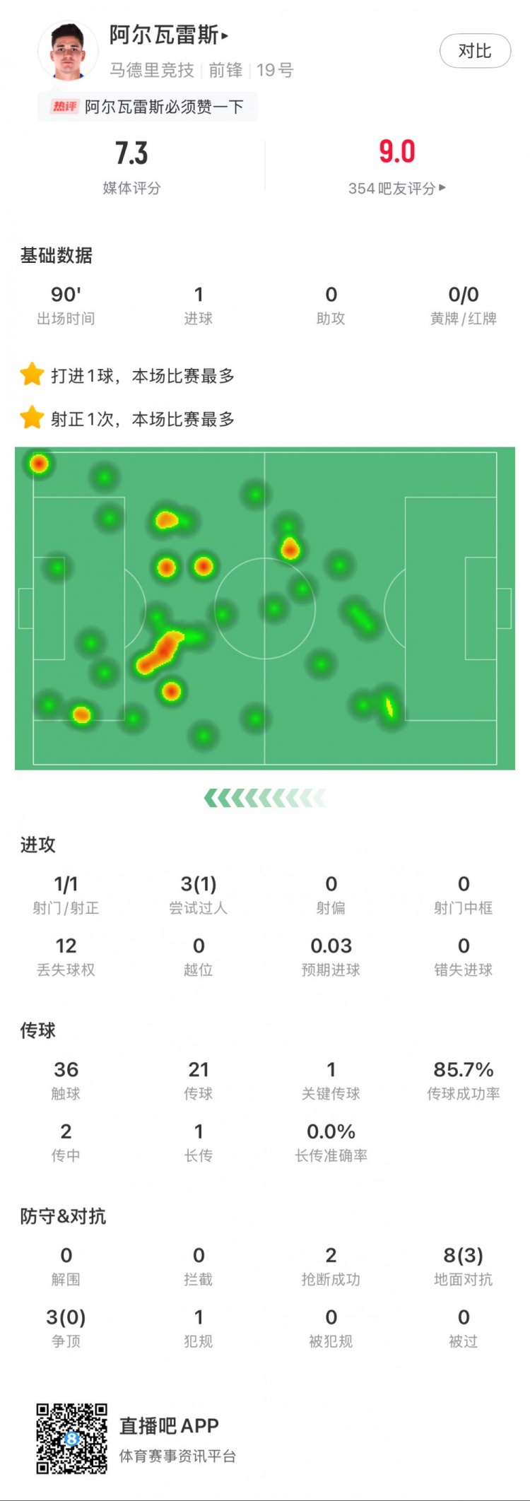 阿爾瓦雷斯本場數(shù)據(jù)：1粒進(jìn)球，2次搶斷，3次爭頂全失敗