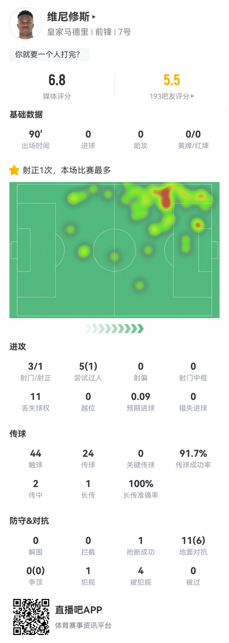 維尼修斯數(shù)據(jù)：3射1正1過人，4次被犯規(guī)，11次丟失球權(quán)，評分6.8