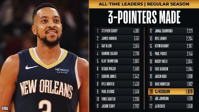 里程碑！麥科勒姆超越喬-約翰遜 升至NBA歷史三分榜第20位