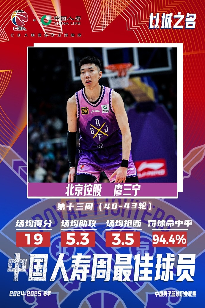 場均19分5.3板5.3助3.5斷1帽！廖三寧當選第十三周周最佳球員